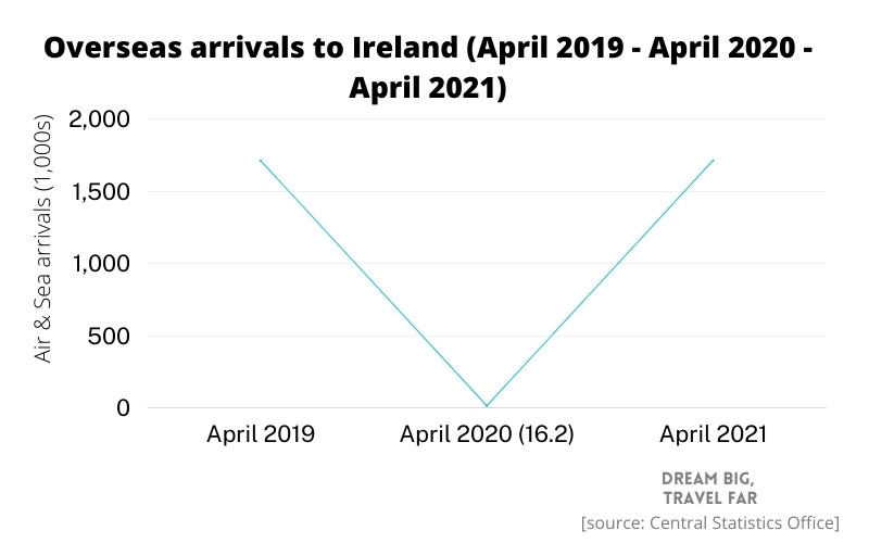 50+ Interesting Ireland Travel & Tourism Statistics (2023)